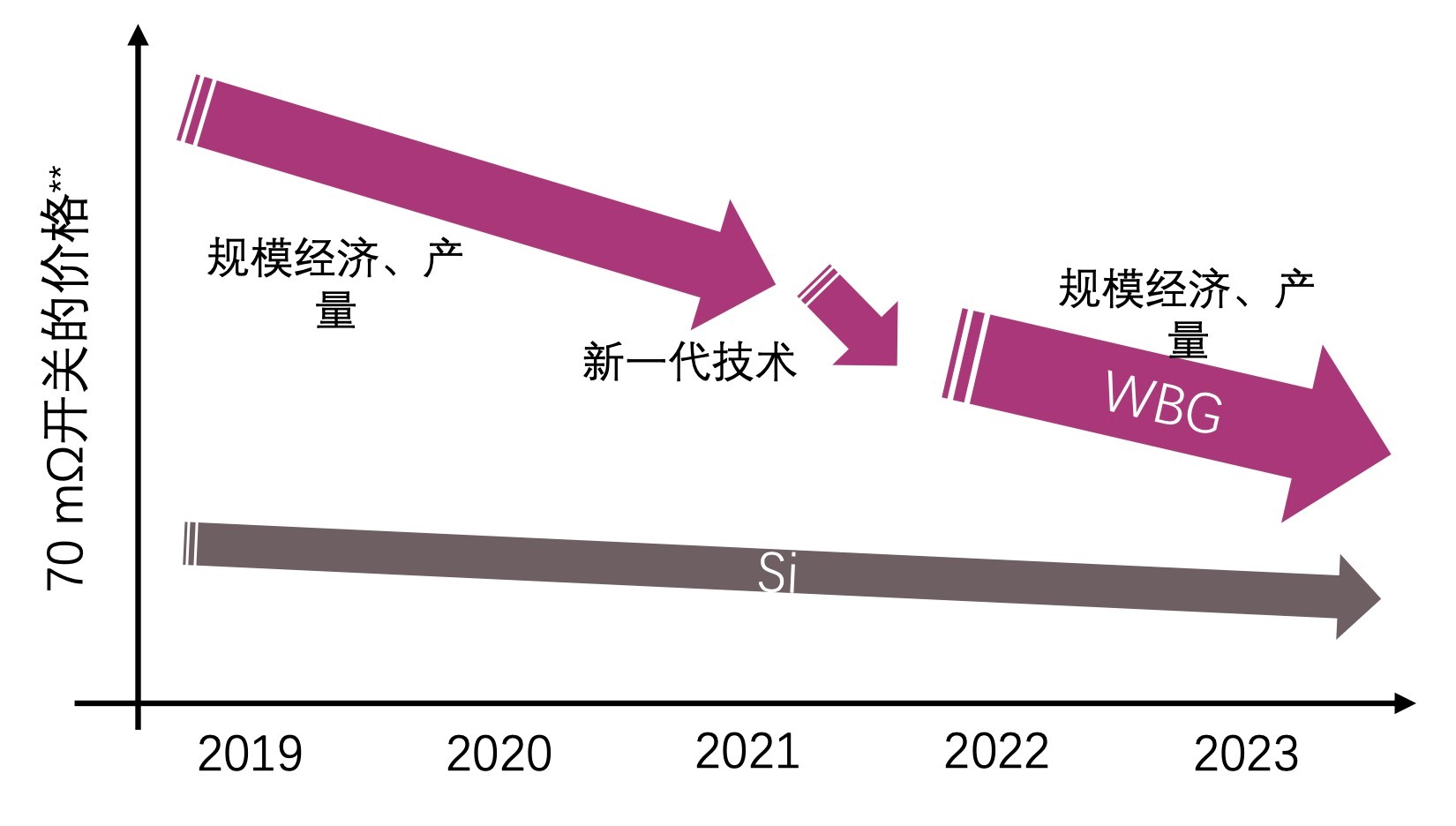 快充僅是第三代半導體應用“磨刀石”，落地這一領域可每年省電40億度