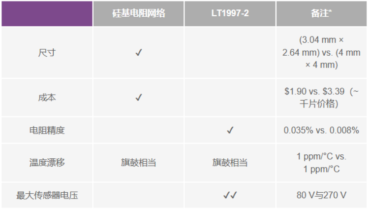 有沒(méi)有一種簡(jiǎn)單的辦法來(lái)創(chuàng)建適合傳感器偏置應(yīng)用的高壓電源？