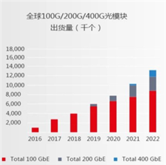 助力高速光模塊市場，提供高集成度，更小封裝電源的解決方案