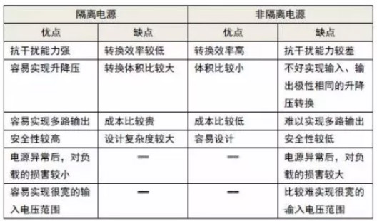 隔離電源和非隔離電源的區(qū)別，小白必讀！