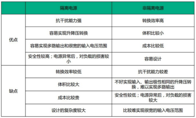 隔離電源和非隔離電源的區(qū)別，小白必讀！