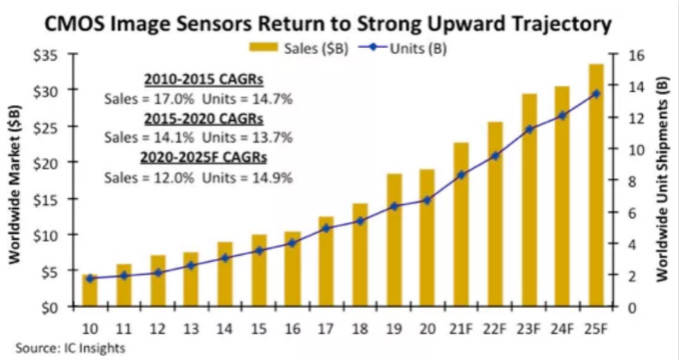 汽車、手機(jī)、安防之后，誰將成為CMOS圖像傳感器的第四“戰(zhàn)場”？