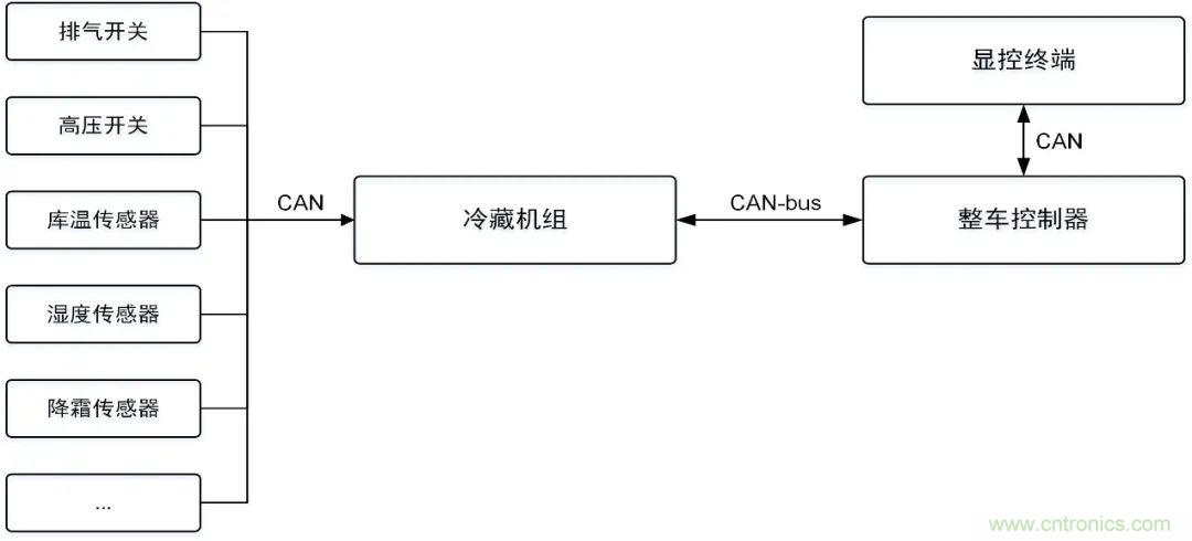 如何快速實(shí)現(xiàn)疫苗冷鏈運(yùn)輸?shù)臄?shù)據(jù)監(jiān)控？