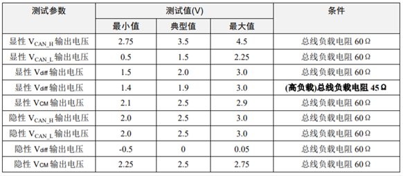 為什么CAN一致性測試中這幾項如此重要？