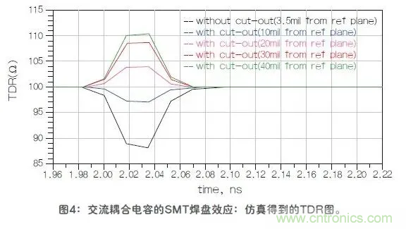 如何解決高頻信號傳輸領域存在的阻抗失配現(xiàn)象