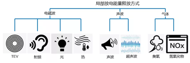 開關(guān)電源中的局部放電