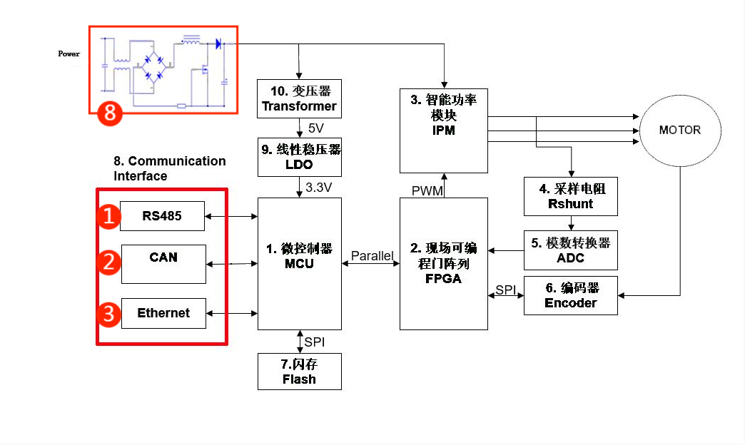 伺服電機驅動接口、電源保護方案