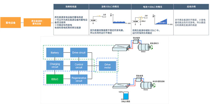 具備低電阻與輕薄特點(diǎn)的雙電層電容器（EDLC/超級(jí)電容器）