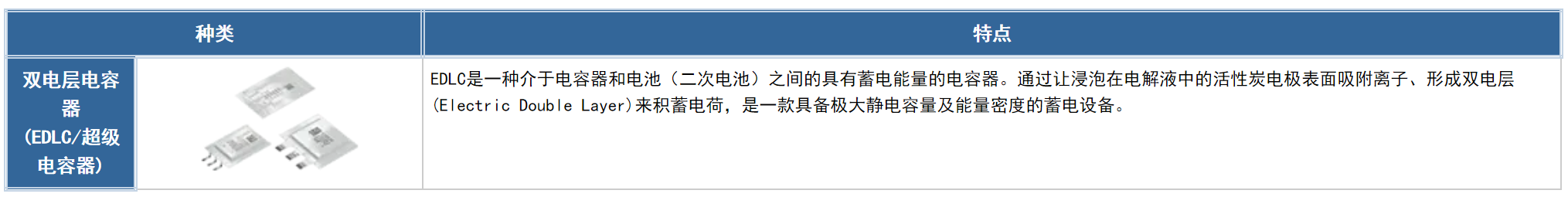 具備低電阻與輕薄特點的雙電層電容器（EDLC/超級電容器）