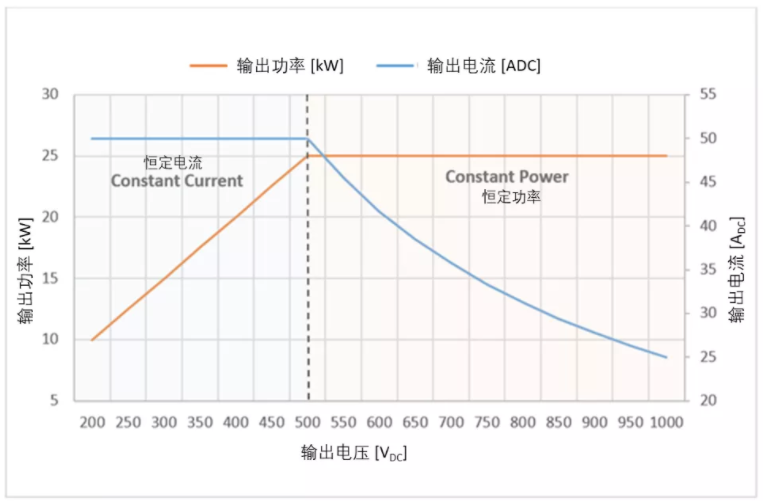 開發(fā)基于碳化硅的25kW快速直流充電樁 (第一部分)：電動車應(yīng)用