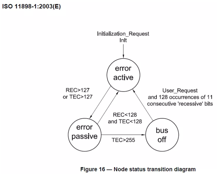 一文讀懂CAN節(jié)點(diǎn)錯(cuò)誤管理機(jī)制