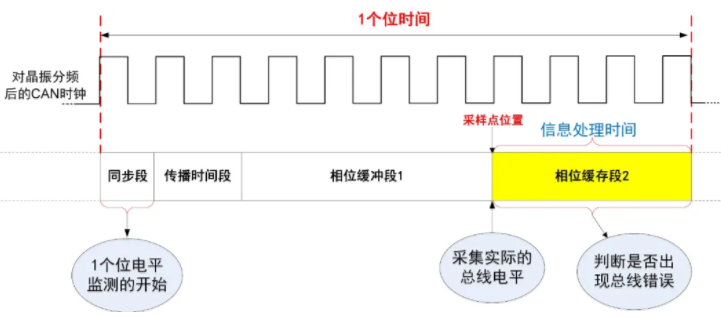 一文讀懂CAN節(jié)點(diǎn)錯(cuò)誤管理機(jī)制