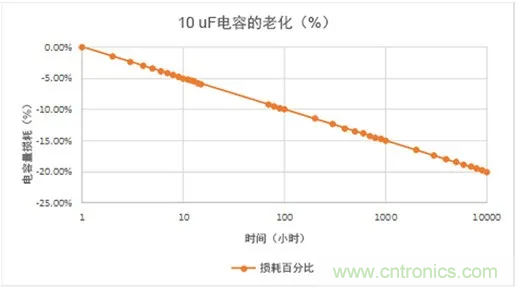 陶瓷電容老化，容值如何估算？關(guān)鍵是要理解“十倍時”的概念