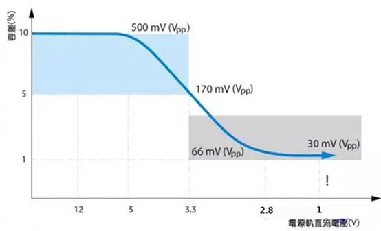 如何利用示波器精確測量電源完整性？