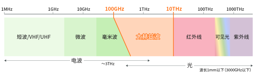 具備“通信+傳感”性能，B5G/6G時代，太赫茲波備受期待！