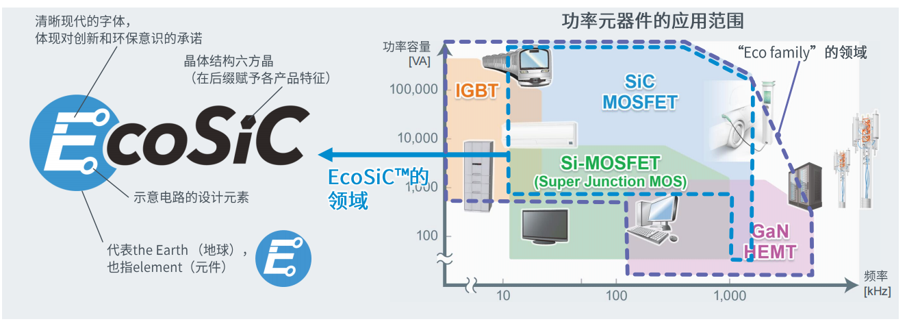 超高功率密度SiC模塊，助力電動車主逆變器小型化