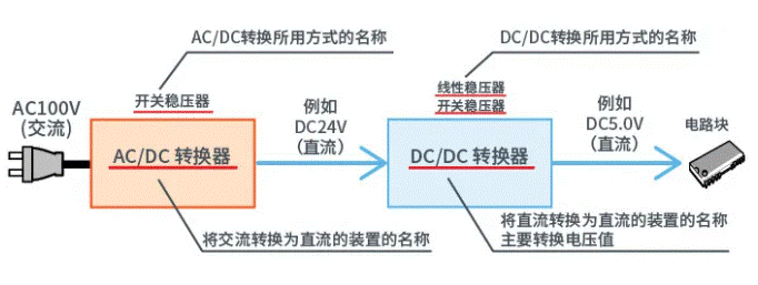 【干貨】帶你解鎖AC／DC、DC／DC轉(zhuǎn)換器