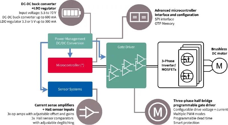 利用封裝、IC和GaN技術(shù)提升電機驅(qū)動性能