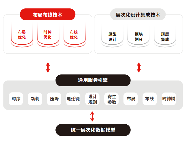 鴻芯微納王宇成：已實現(xiàn)數(shù)字EDA全流程工具最主要的幾步