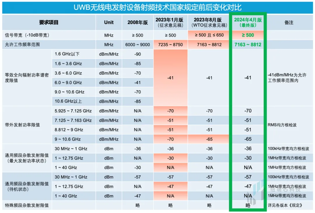 干貨！UWB新國標(biāo)深度解讀 | 大帶寬模式是國產(chǎn)化突圍的關(guān)鍵