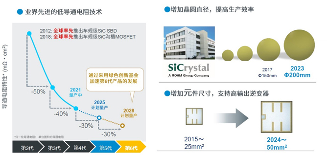 25倍產(chǎn)能提升，羅姆開啟十年SiC擴(kuò)張之路