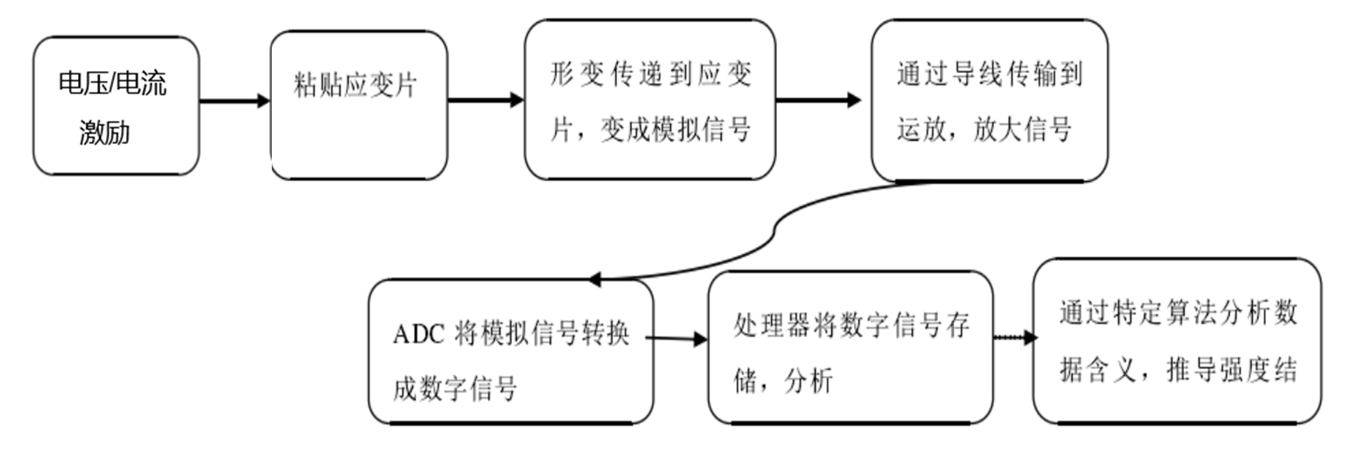 ADI應力測試應用方案 助力高效電阻應變測試