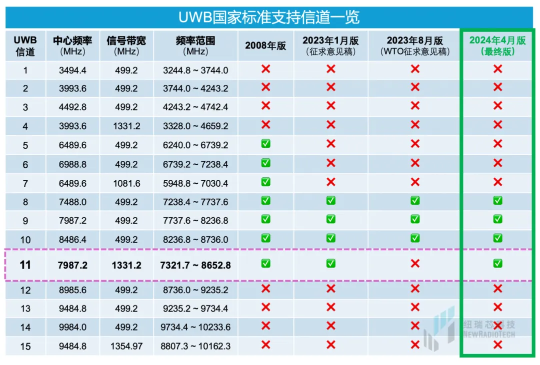 干貨！UWB新國標(biāo)深度解讀 | 大帶寬模式是國產(chǎn)化突圍的關(guān)鍵