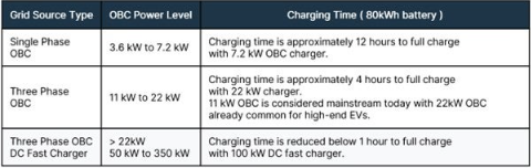 不斷改進 OBC 設計，適應更高的功率等級和電壓