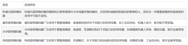 旋轉(zhuǎn)編碼器的類型以及選擇與設(shè)計(jì)注意要點(diǎn)