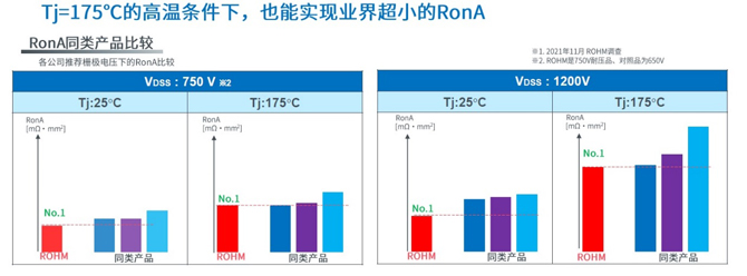 25倍產(chǎn)能提升，羅姆開啟十年SiC擴(kuò)張之路