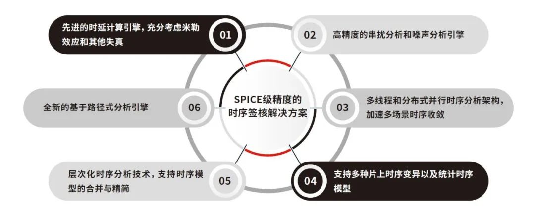 鴻芯微納王宇成：已實現(xiàn)數(shù)字EDA全流程工具最主要的幾步