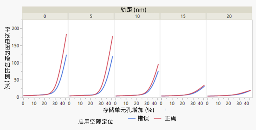 使用SEMulator3D進(jìn)行虛擬工藝故障排除和研究