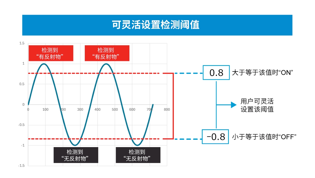 超小型VCSEL*反射式光電傳感器的應用潛力