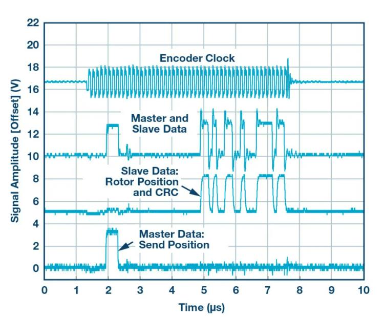 增強電機控制編碼器應(yīng)用的通信可靠性和性能