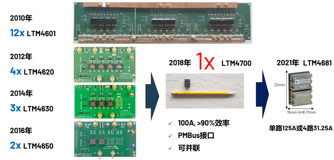 ADI電源專家：什么樣的電源技術(shù)和迭代速度才能始終獨(dú)步于市場？