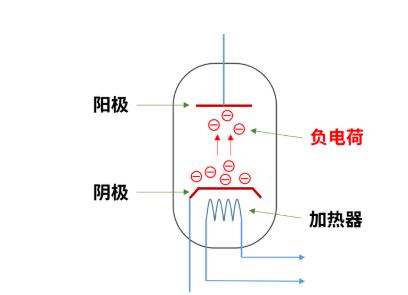 什么是電子管（真空管）？