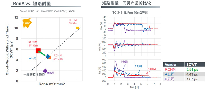 25倍產(chǎn)能提升，羅姆開啟十年SiC擴(kuò)張之路