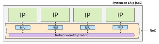 利用片上網(wǎng)絡(luò) IP 加速 RISC－V 開發(fā)