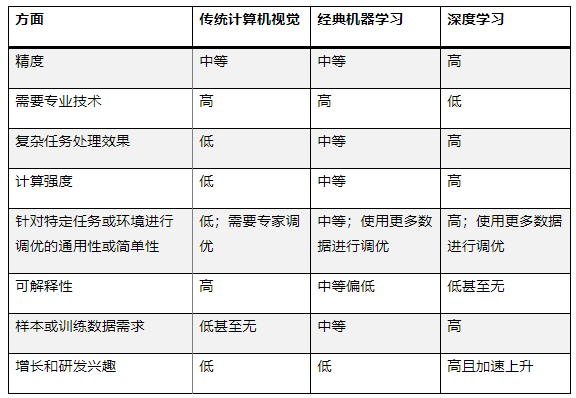 最適合 AI 應(yīng)用的計(jì)算機(jī)視覺類型是什么？