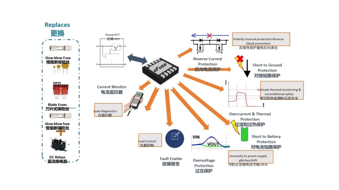 汽車控制器中更智能的電路保護(hù)？試試eFuse