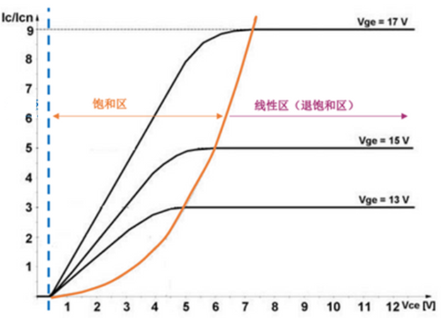 什么是IGBT的退飽和（desaturation）？ 什么情況下IGBT會進(jìn)入退飽和狀態(tài)？