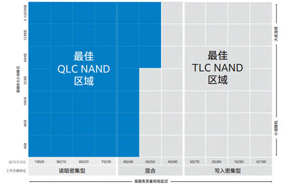 漫談QLC其三：QLC NAND的主流應(yīng)用