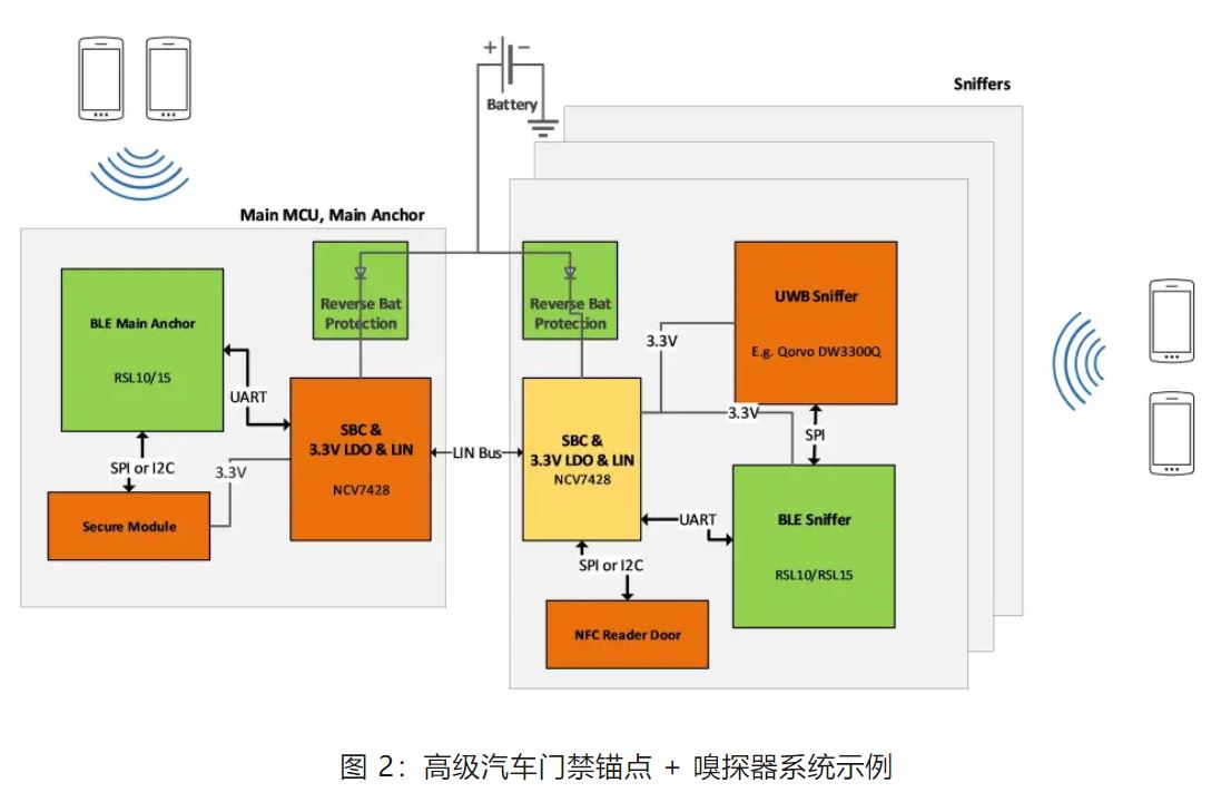 優(yōu)化汽車(chē)無(wú)鑰匙進(jìn)入系統(tǒng)，利用藍(lán)牙低功耗和LIN技術(shù)如何快速實(shí)現(xiàn)？