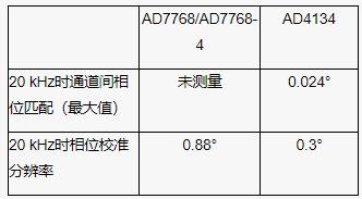 隔離式狀態(tài)監(jiān)控通道之間的相位匹配：DAQ μModule應(yīng)用