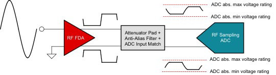 射頻 FDA 如何使用射頻采樣 ADC 來增強(qiáng)測(cè)試系統(tǒng)