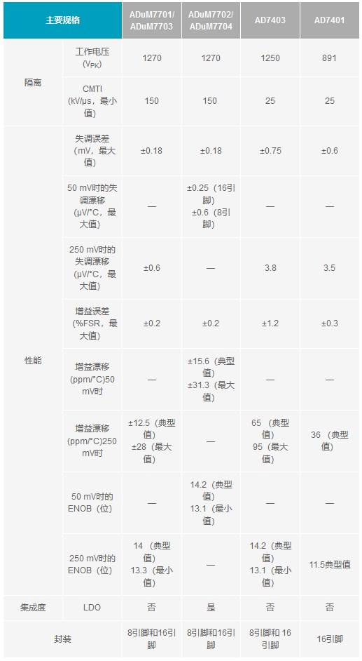 下一代隔離式Σ-Δ調(diào)制器如何改進(jìn)系統(tǒng)級電流測量