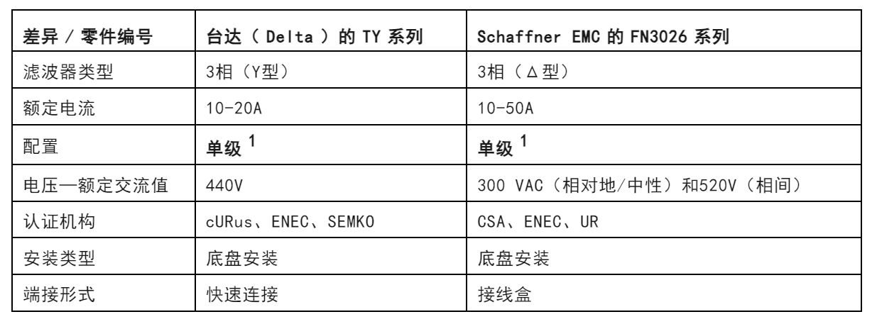 注意！這兩種三相電源濾波器的選擇有竅門！