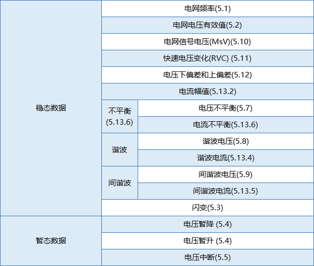 要測量和分析電能穩(wěn)態(tài)及瞬態(tài)數(shù)據(jù)？世健的電能質(zhì)量分析儀小型導軌表方案恰如所需！