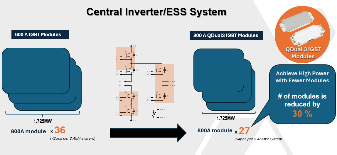 IGBT 模塊在頗具挑戰(zhàn)性的逆變器應(yīng)用中提供更高能效