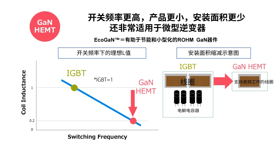 羅姆：先進(jìn)的半導(dǎo)體功率元器件和模擬IC助力工業(yè)用能源設(shè)備節(jié)能